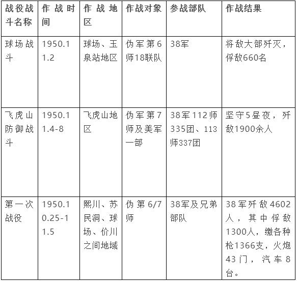 【纪念抗美援朝出国作战70周年】吴志民 ‖ 38军从初战不利到名冠三军