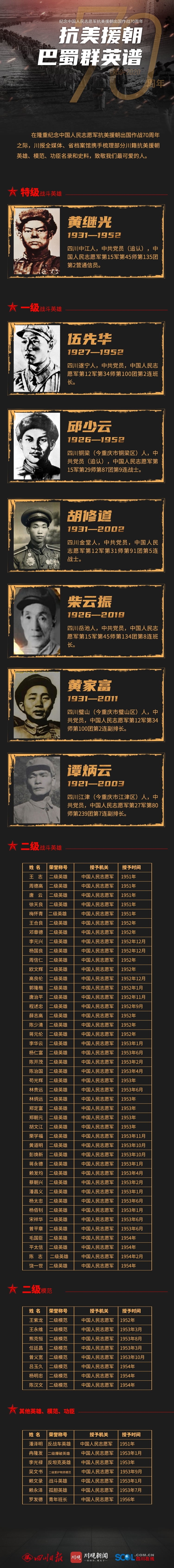 记住这些闪亮的名字!来看抗美援朝巴蜀群英谱