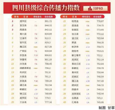 2020年5月四川县级综合传播力指数发布 评估县级政务融媒账号绩效 “西昌发布”等领跑