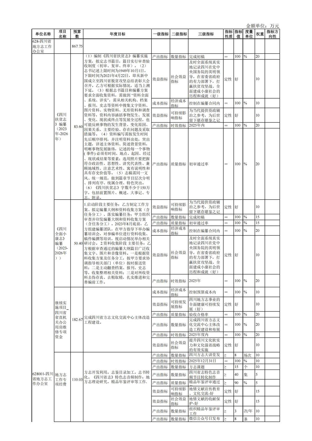 628-四川省地方志工作办公室--预算项目支出_00