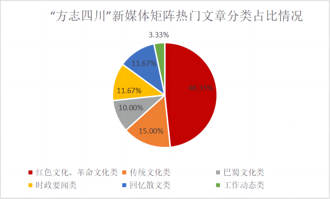 文章分类饼状图.png