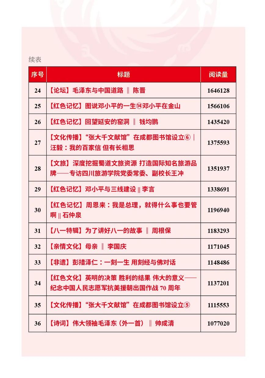 2024年方志四川微信澎湃号阅读量100万以上文章3.jpg