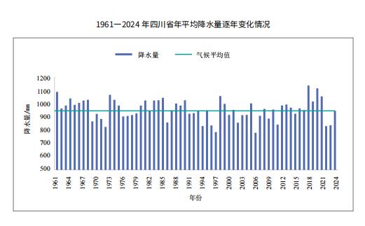 1961—2024 年四川省年平均降水量逐年变化情况
