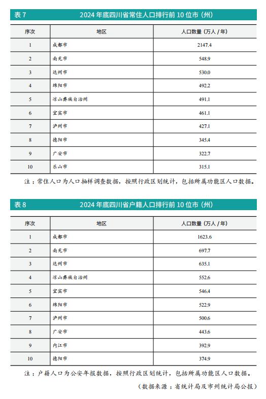 2024 年底四川省常住人口排行前 10 位市（州）